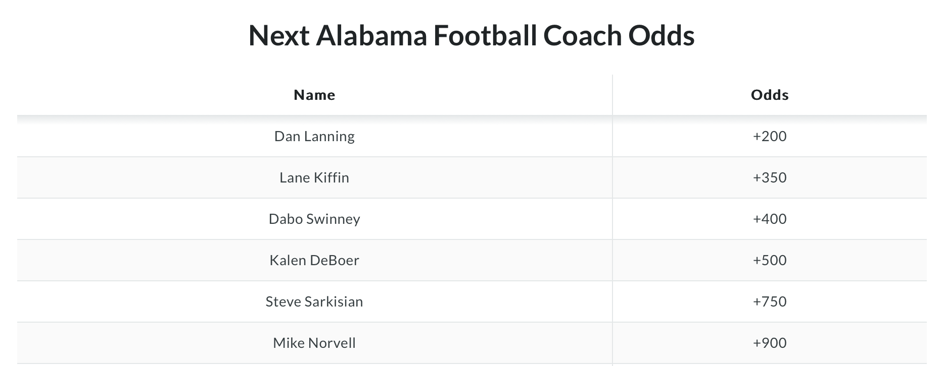 Alabama coaching search Betting odds for next Crimson Tide HC
